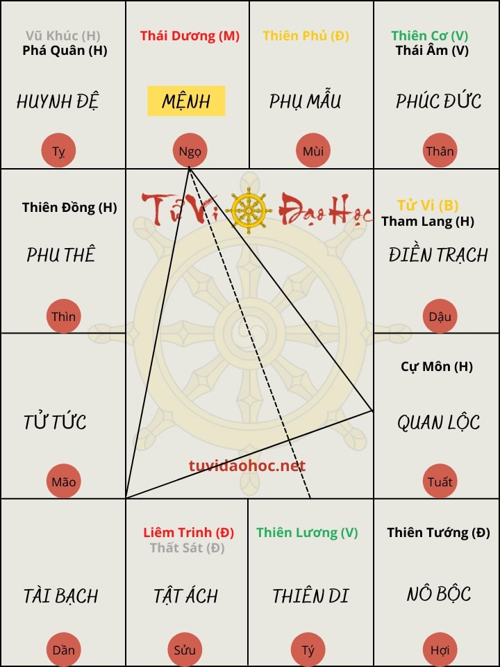 Mệnh Sao Thái Dương Tại Ngọ