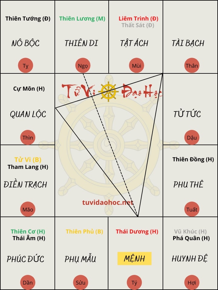 Mệnh Sao Thái Dương Tại Tý