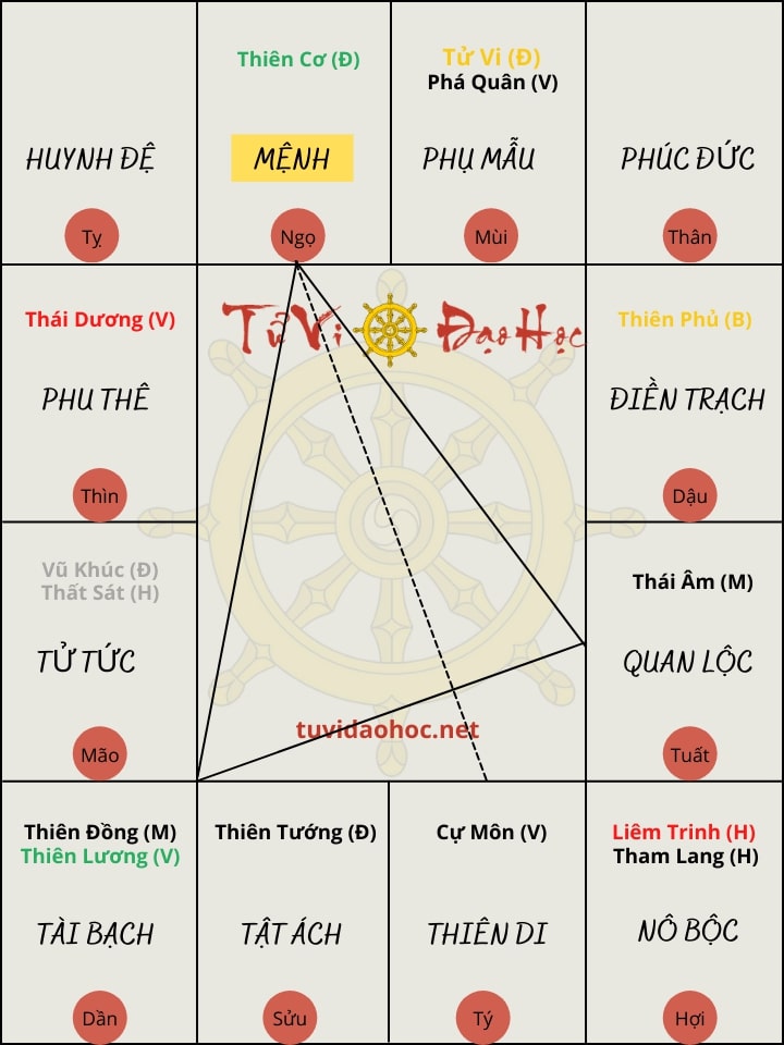 Mệnh Sao Thiên Cơ Tại Ngọ