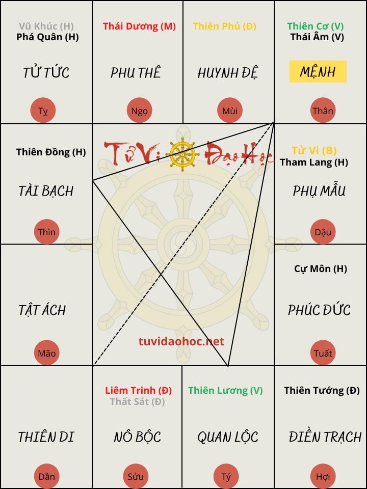 Mệnh Sao Thiên Cơ Thái Âm Tại Thân Mệnh Sao Thiên Cơ Thái Âm Tại Thân