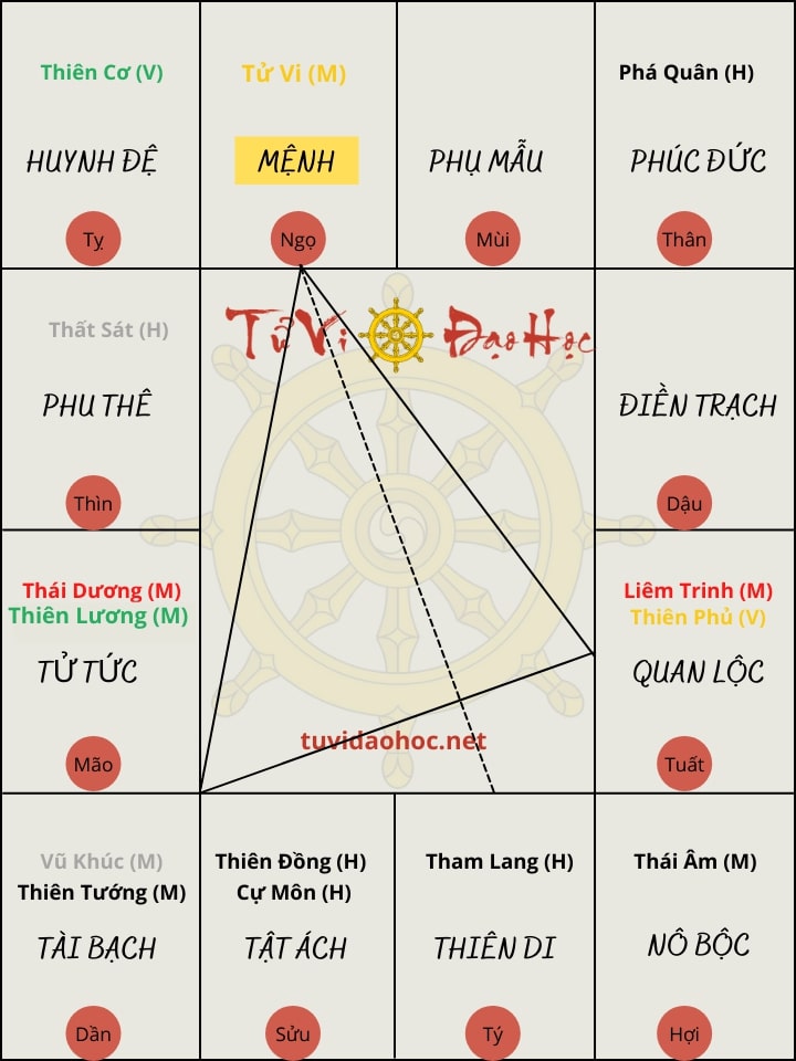 Mệnh Sao Tử Vi Tại Ngọ